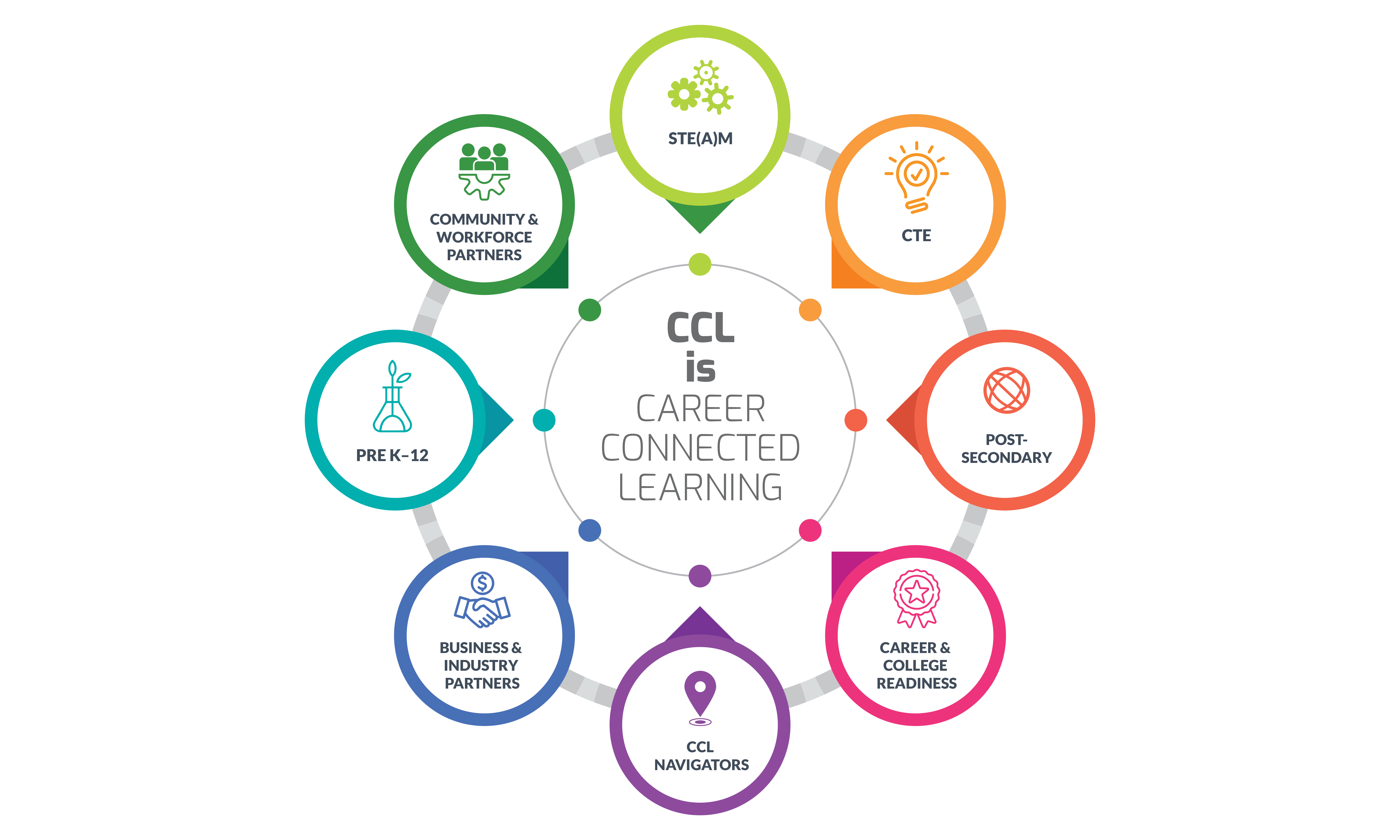 The CCL Ecosystem